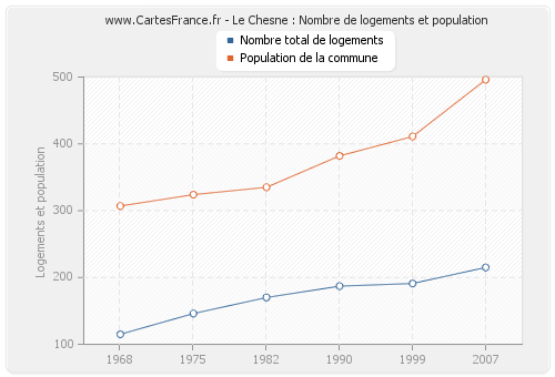 Le Chesne : Nombre de logements et population